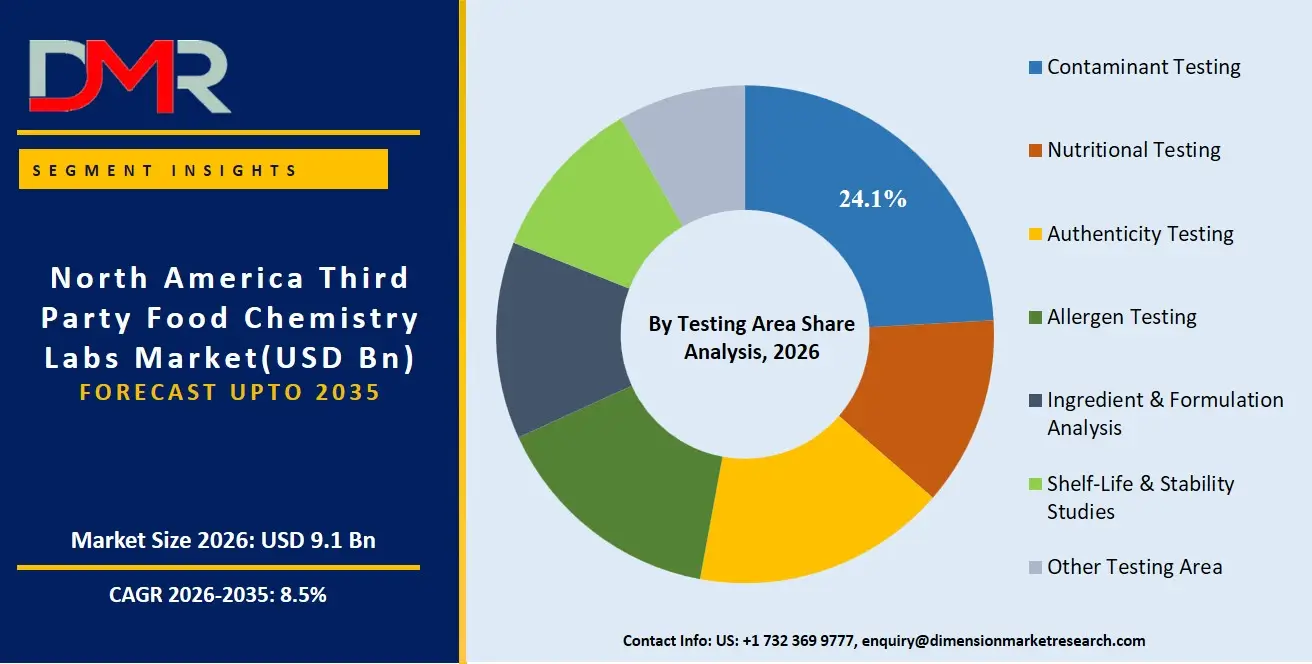 North America Third Party Food Chemistry Labs Market By Testing Area Share Analysis