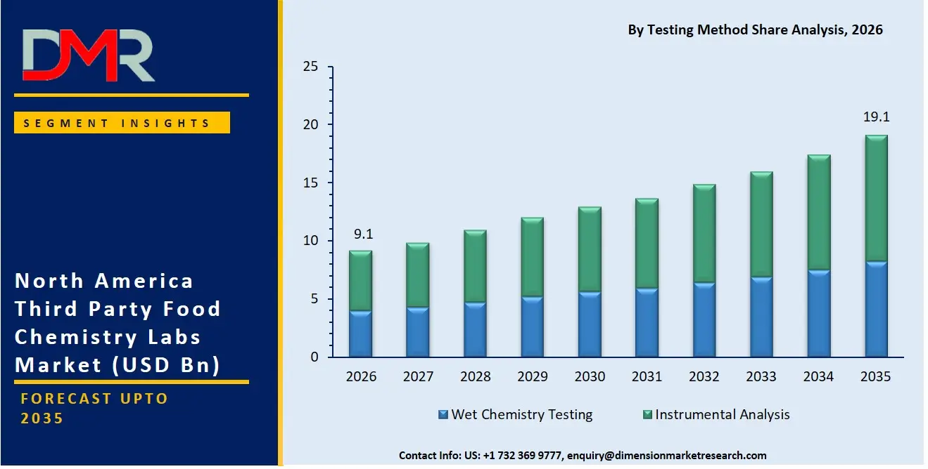 North America Third Party Food Chemistry Labs Market By Testing Method Share Analysis
