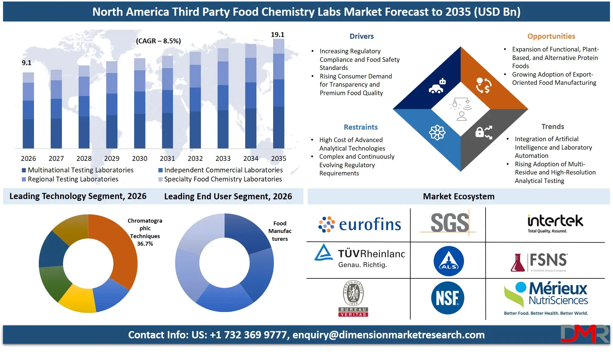 North America Third Party Food Chemistry Labs Market Forecast to 2035