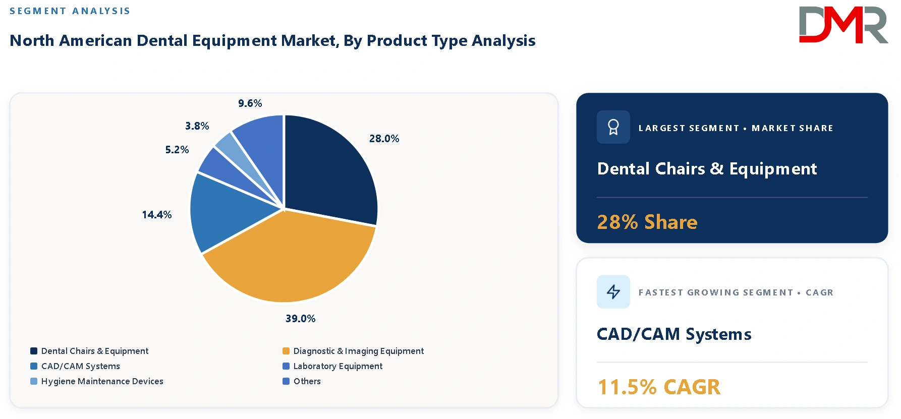 North American Dental Equipment Market By Product Type Analysis