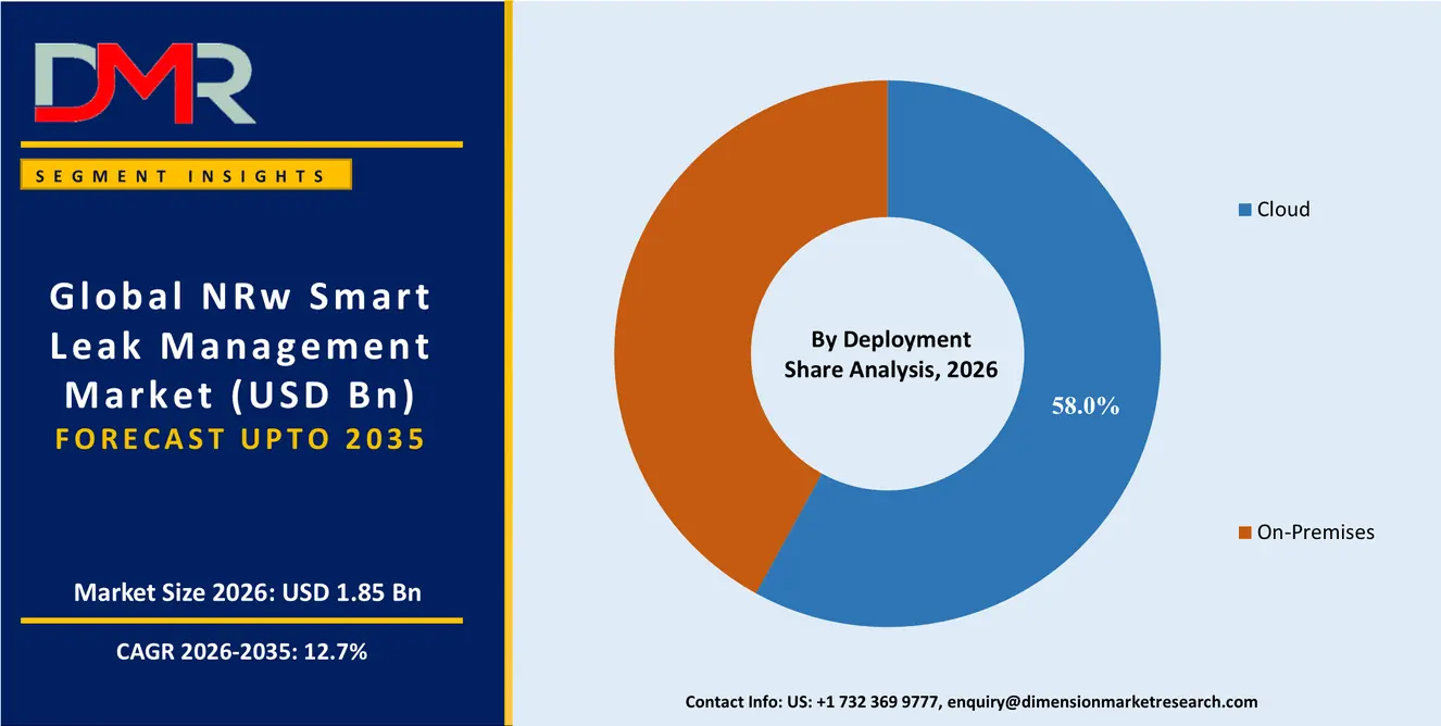 Nrw Smart Leak Management Market By Deployment Share Analysis