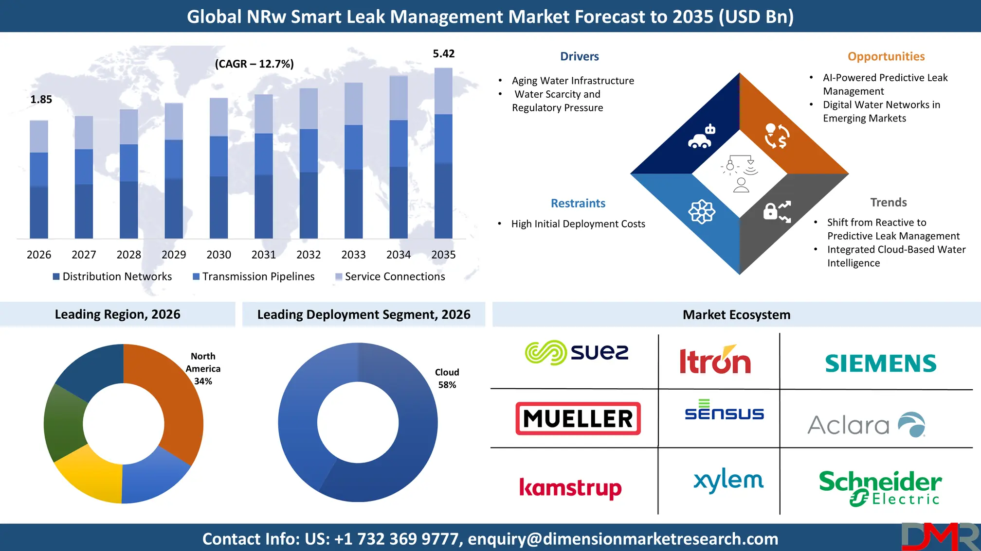 Nrw Smart Leak Management Market Forecast to 2035