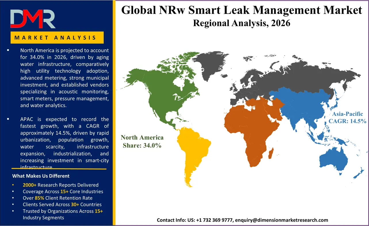 Nrw Smart Leak Management Market Regional Analysis