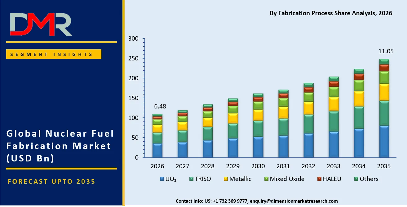 Nuclear Fuel Fabrication Market By Fabrication Process Share Analysis