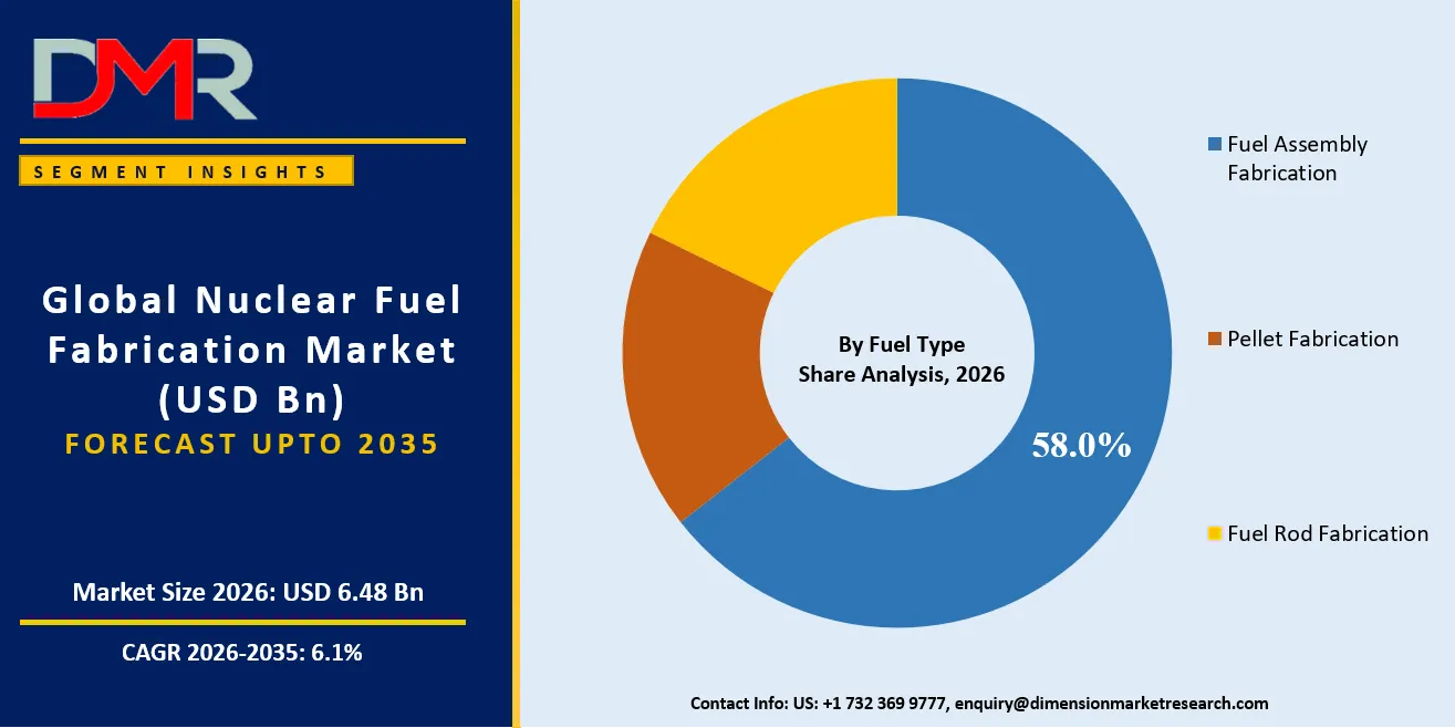 Nuclear Fuel Fabrication Market By Fuel Type Share Analysis