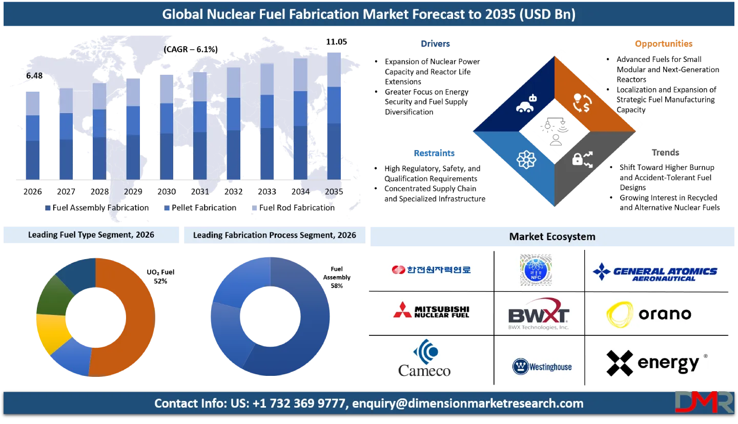 Nuclear Fuel Fabrication Market Forecast to 2035