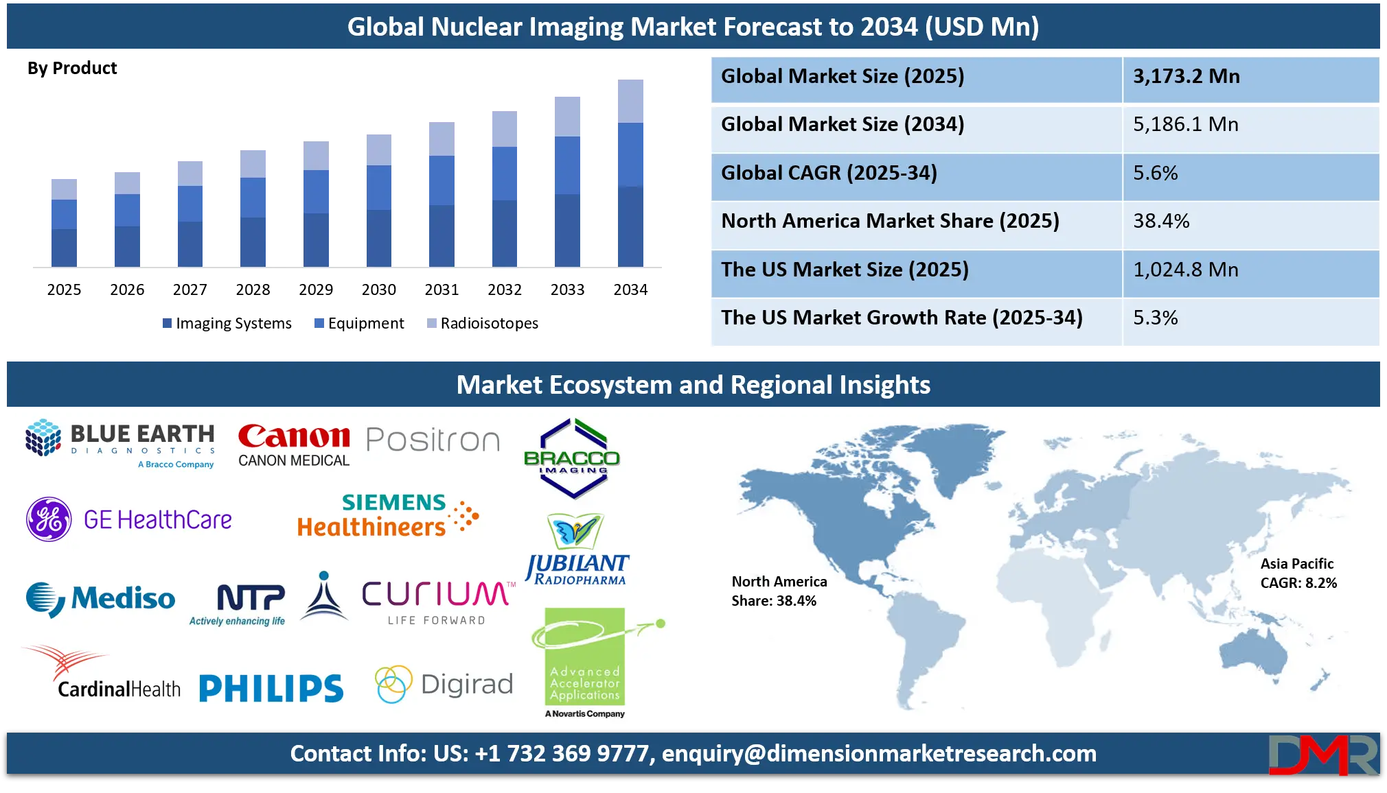 Nuclear Imaging Market Analysis