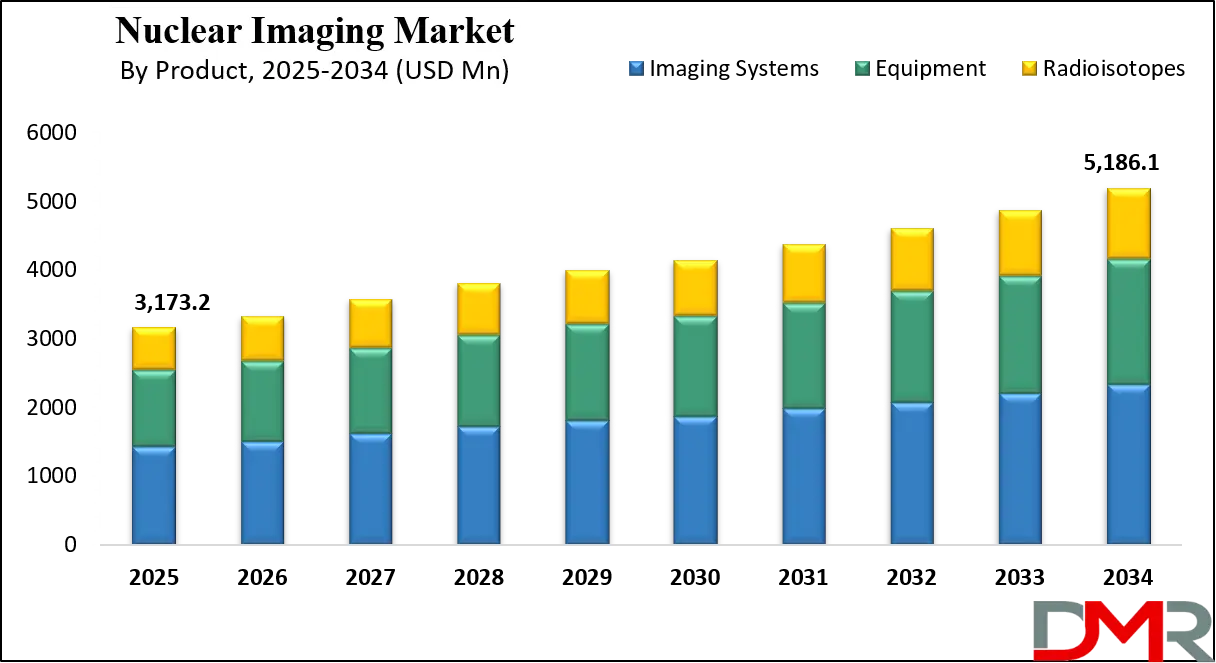 Nuclear Imaging Market Growth Analysis