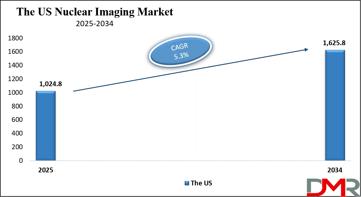 Nuclear Imaging Market Us Growth Analysis