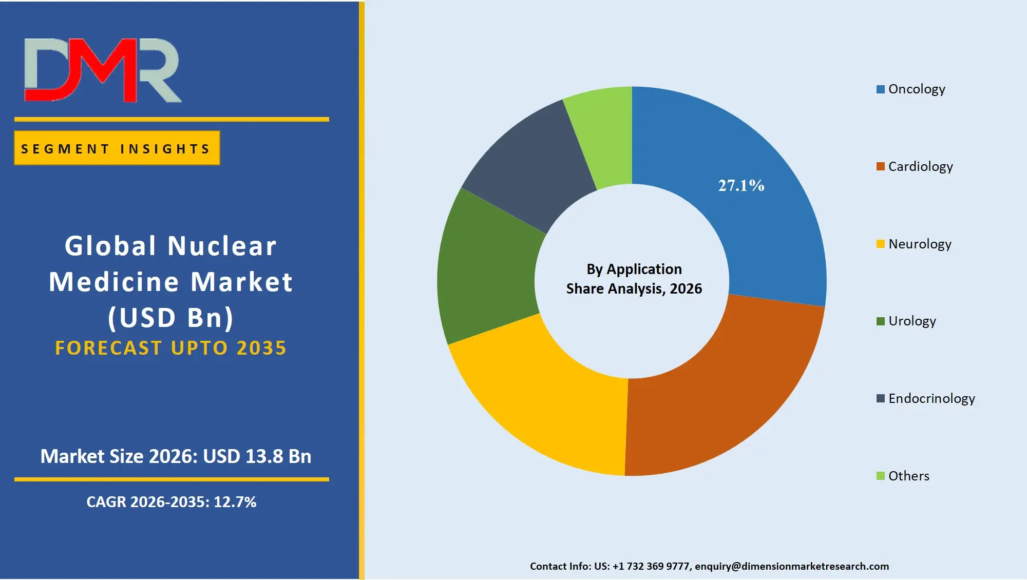 Nuclear Medicine Market By Application Share Analysis