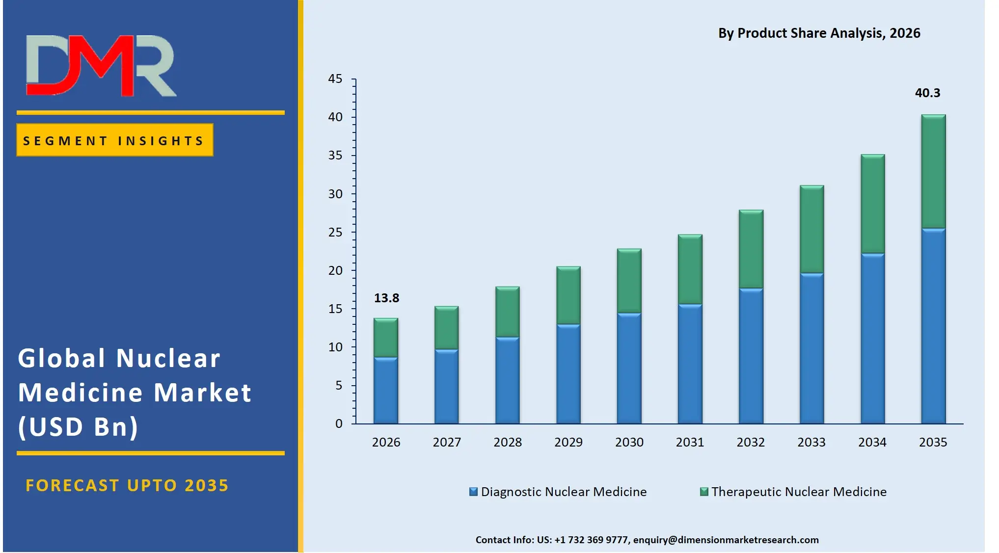 Nuclear Medicine Market By Product Share Analysis