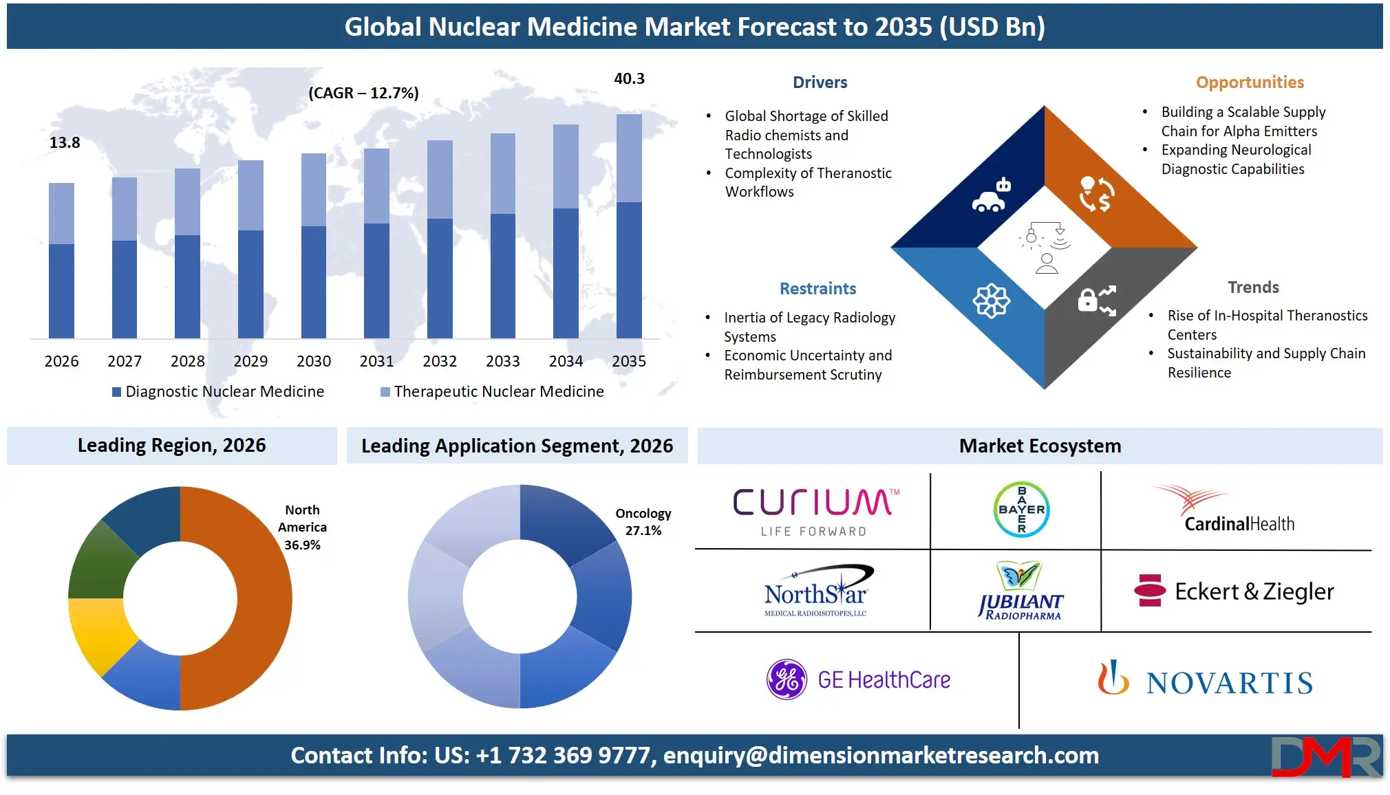 Nuclear Medicine Market Forecast to 2035