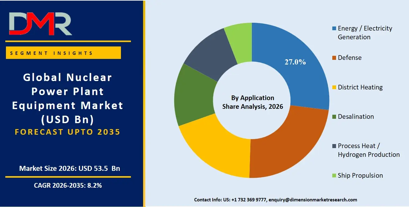 Nuclear Power Plant Equipment Market By Application Share Analysis