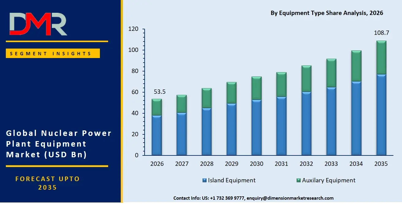 Nuclear Power Plant Equipment Market By Equipment Type Share Analysis