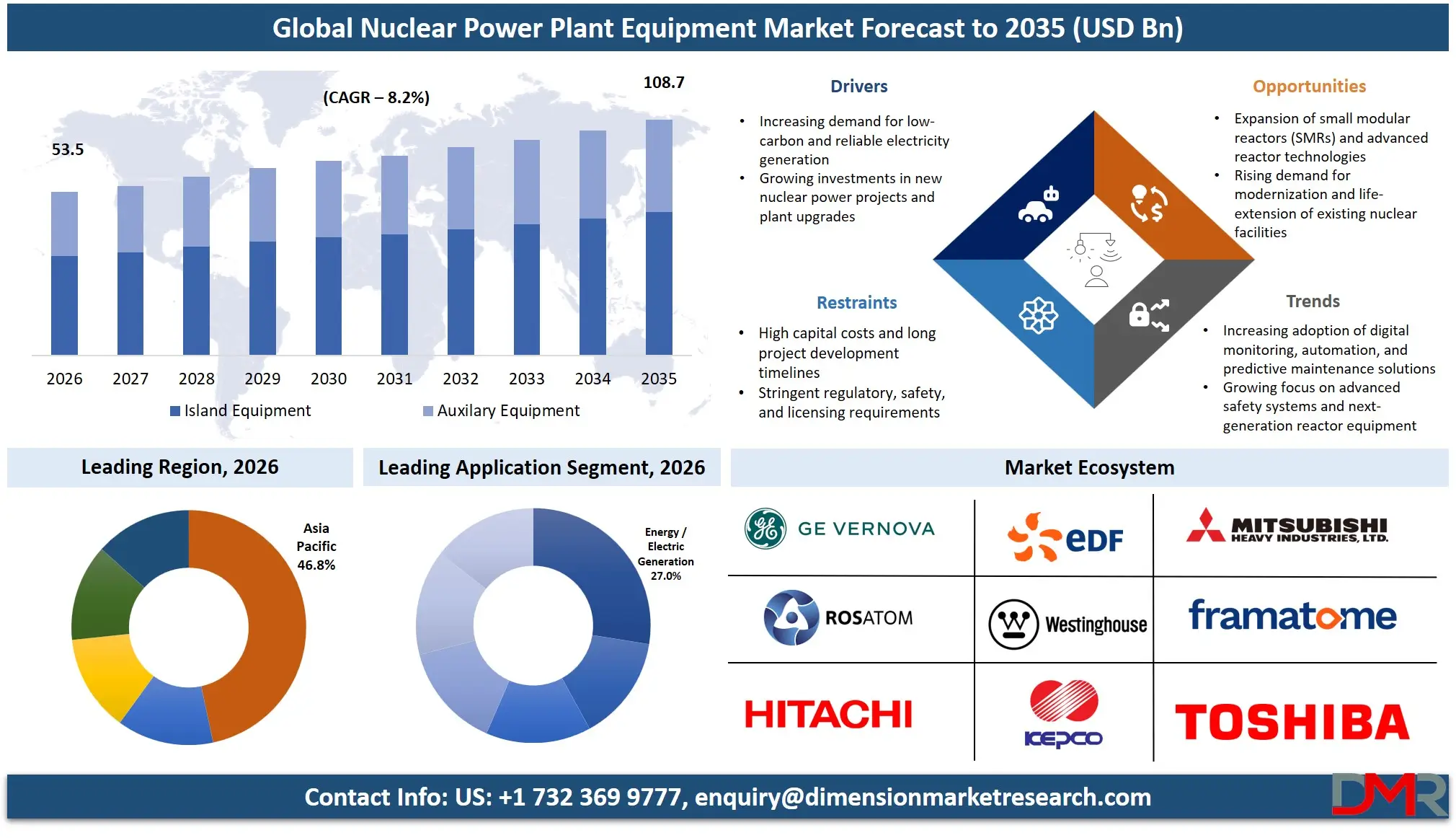 Nuclear Power Plant Equipment Market Forecast to 2035
