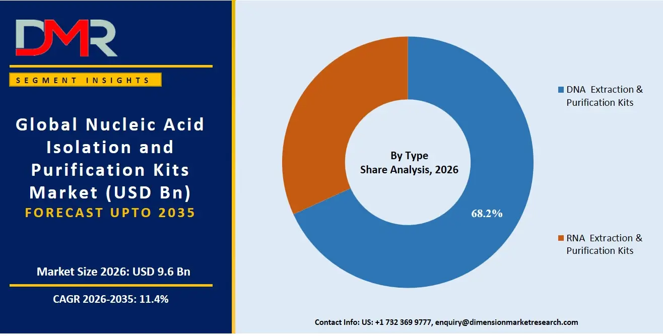Nucleic Acid Isolation and Purification Kits Market By Type Share Analysis