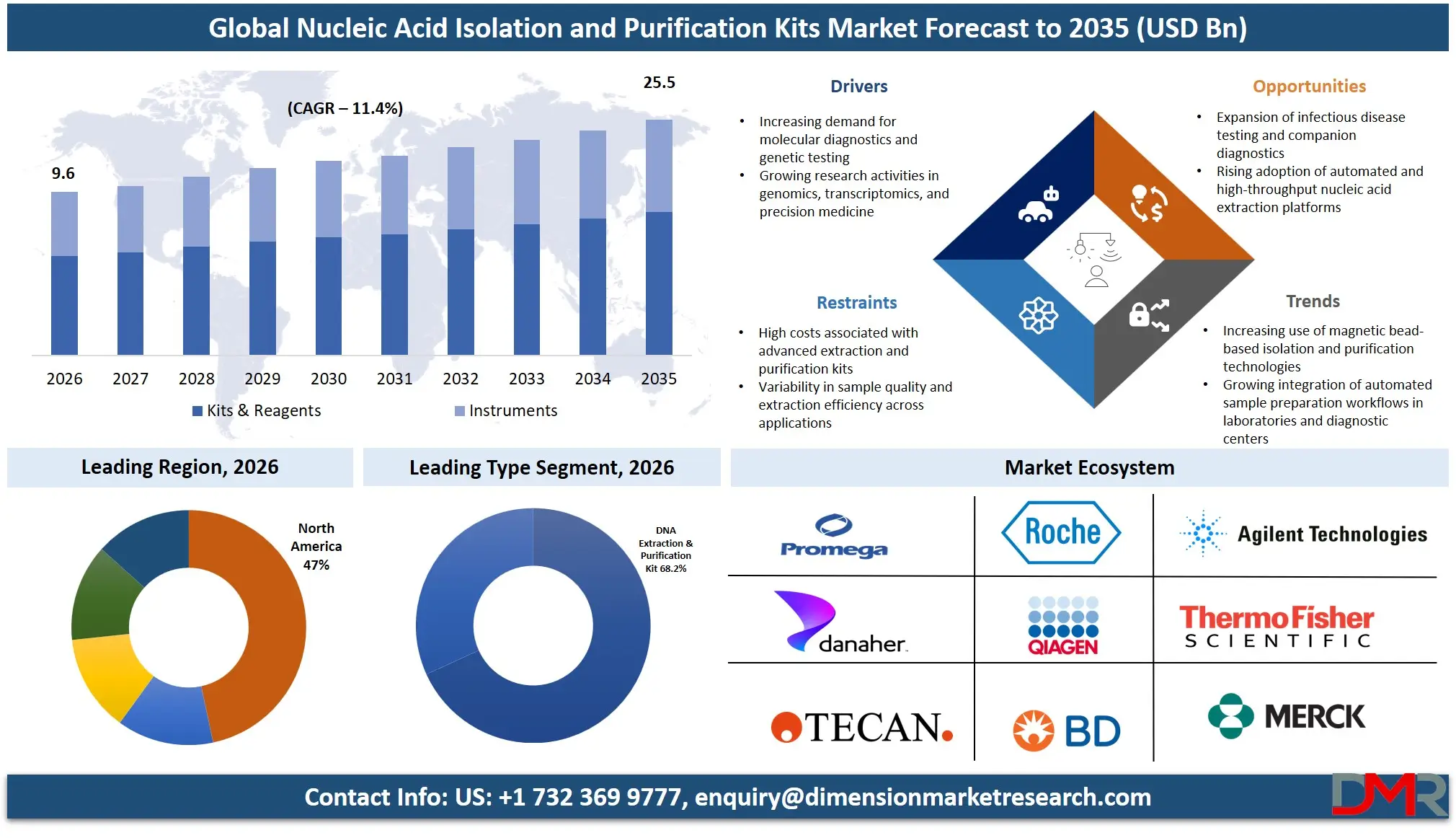 Nucleic Acid Isolation and Purification Kits Market Forecast to 2035