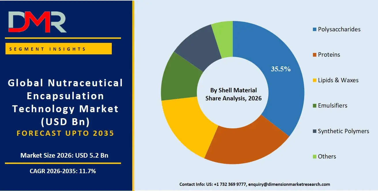 Nutraceutical Encapsulation Technology Market By Shell Material Share Analysis