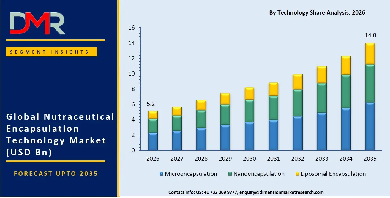 Nutraceutical Encapsulation Technology Market By Technology Share Analysis