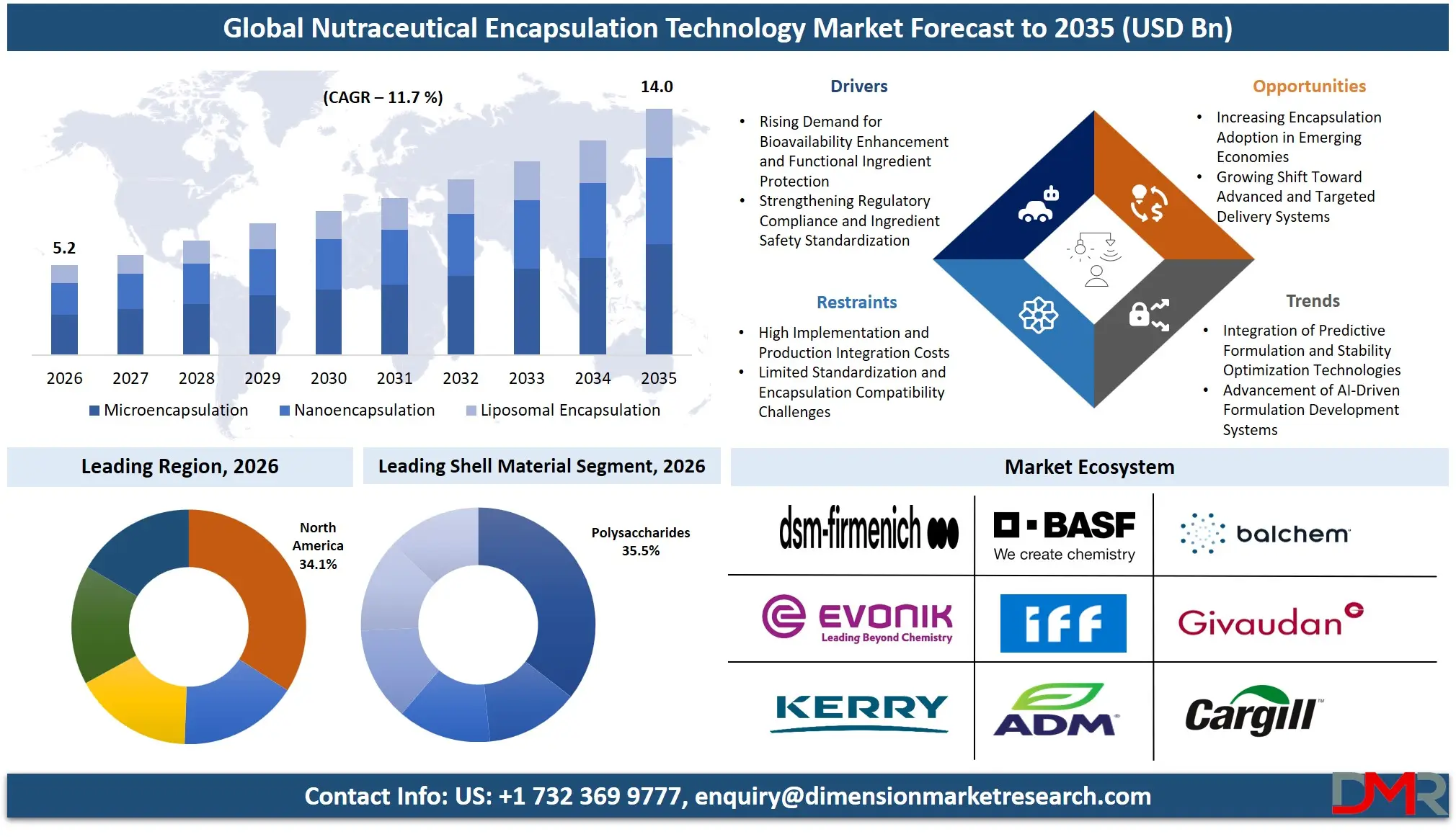 Nutraceutical Encapsulation Technology Market Forecast to 2035