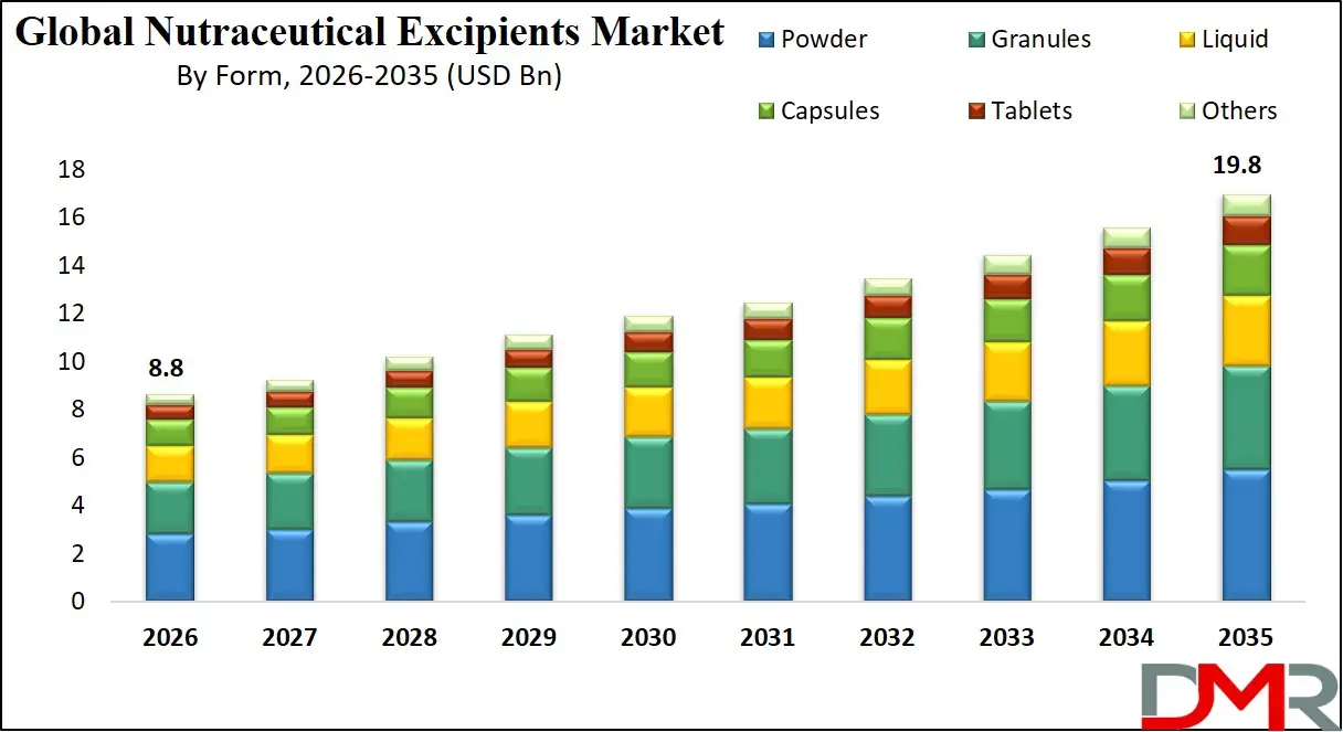 Nutraceutical Excipients Market By Form