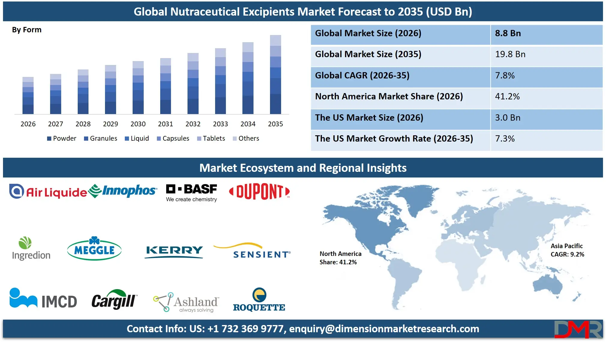 Nutraceutical Excipients Market Forecast to 2035