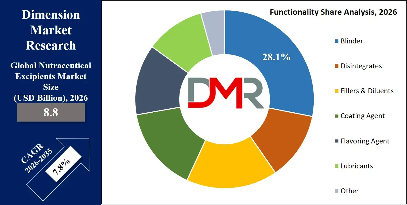 Nutraceutical Excipients Market Functionality Share Analysis