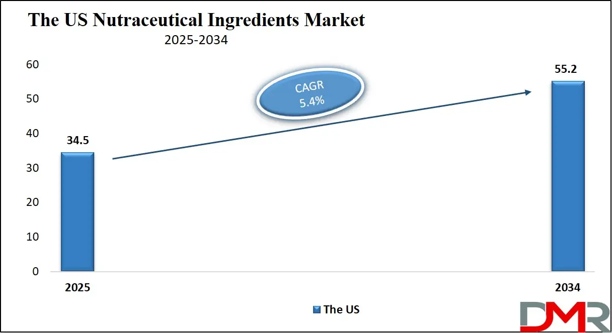 Nutraceutical Ingredients Market Us Growth Analysis