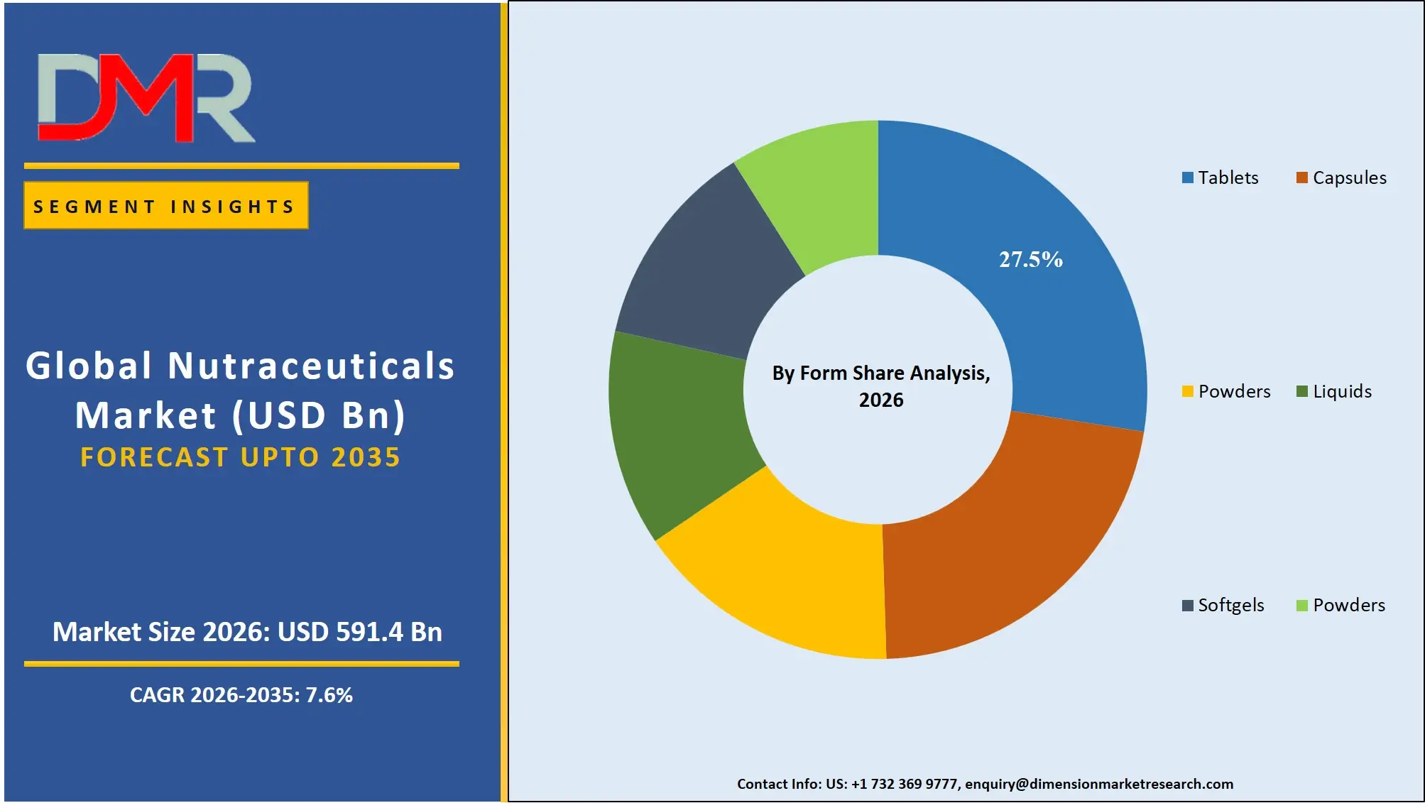 Nutraceuticals Market By Form Share Analysis