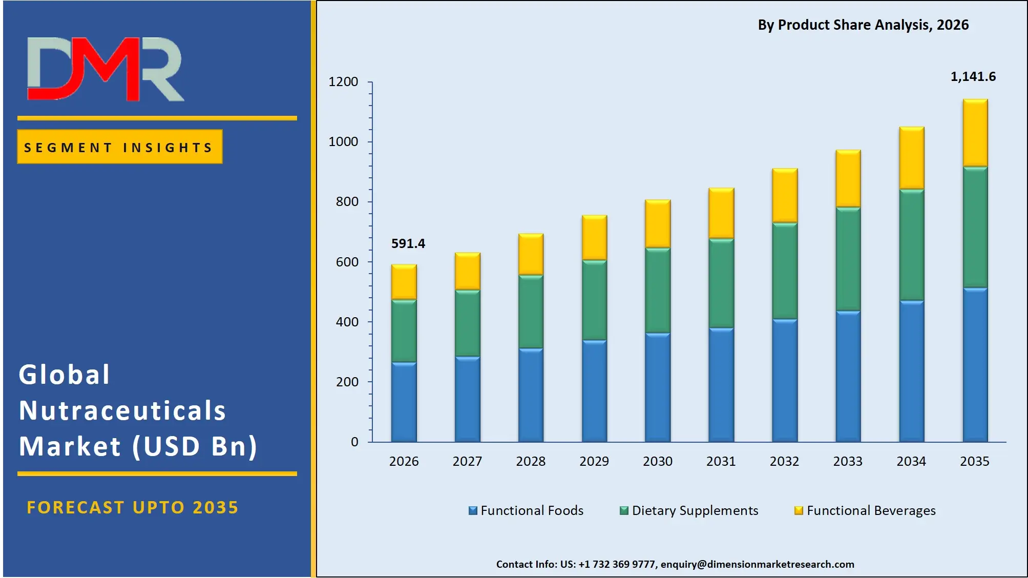 Nutraceuticals Market By Product Share Analysis