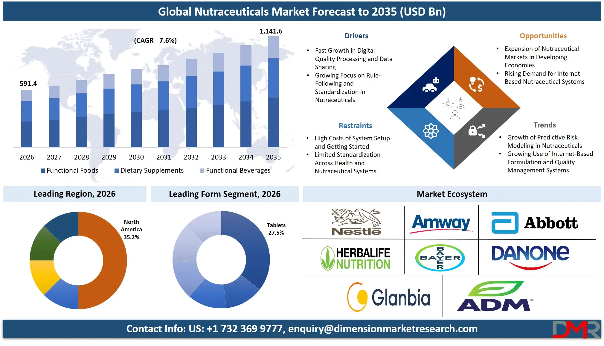 Nutraceuticals Market Forecast to 2035
