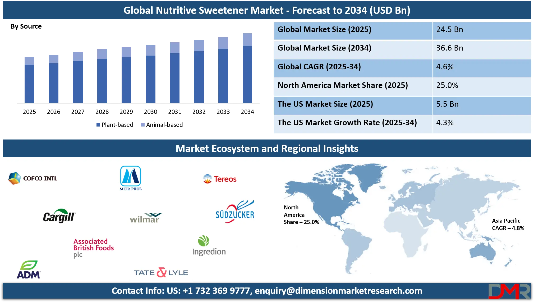 Nutritive Sweetener Market Analysis
