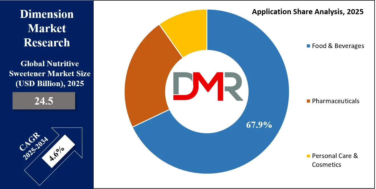 Nutritive Sweetener Market Application Share Analysis