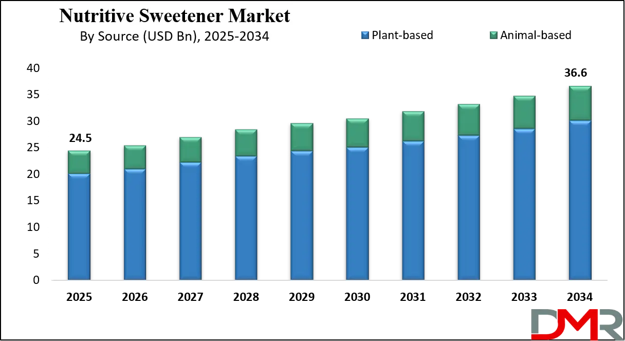 Nutritive Sweetener Market Growth Analysis