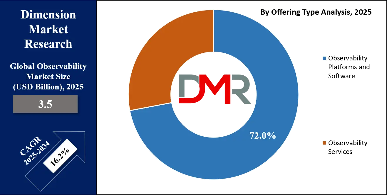 Observability Market Offering Type Analysis