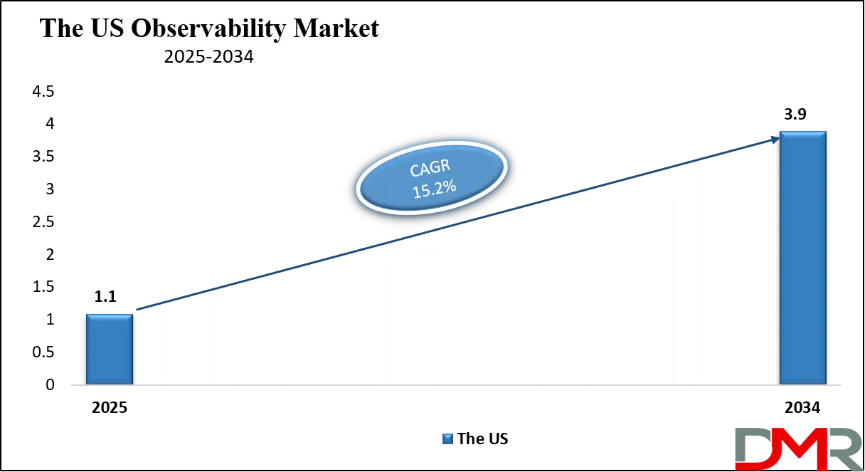 Observability Market Us Growth Analysis