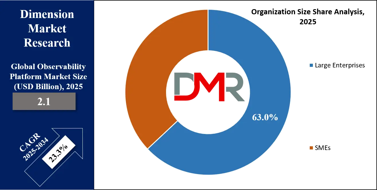 Observability Platform Market organization size share analysis