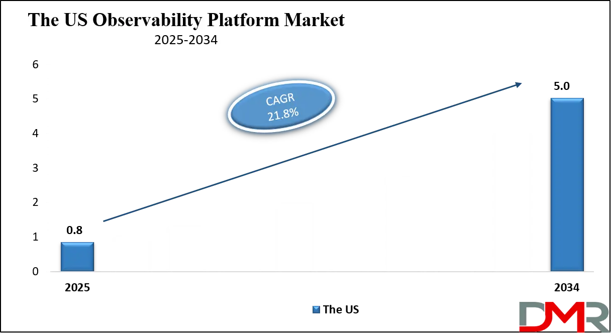 Observability Platform Market Us Growth Analysis