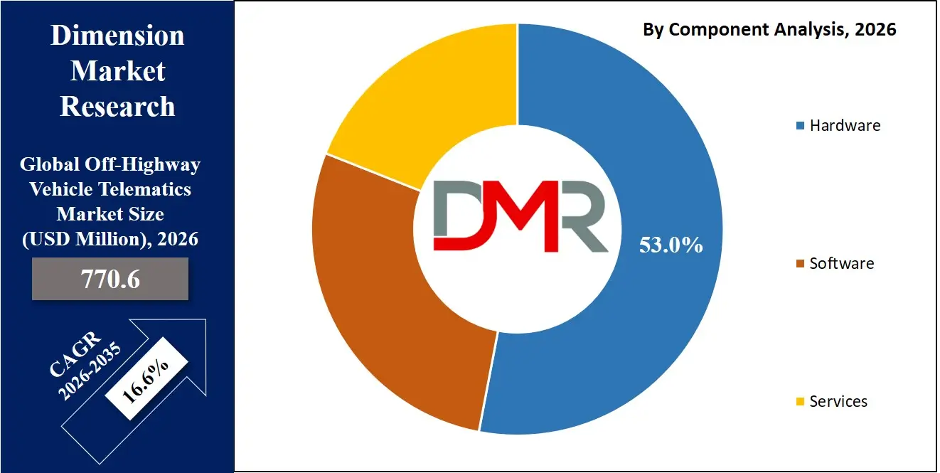 Off Highway Vehicle Telematics Market By Component Analysis
