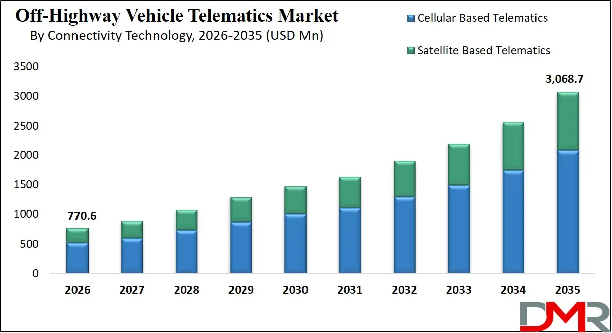 Off Highway Vehicle Telematics Market By Connectivity Technology