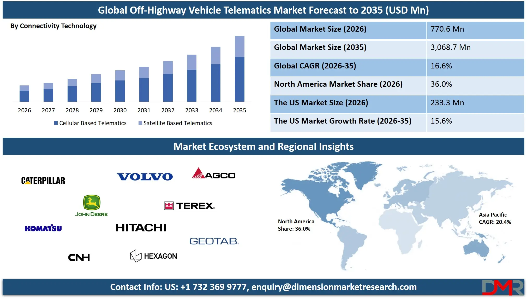 Off Highway Vehicle Telematics Market Forecast to 2035