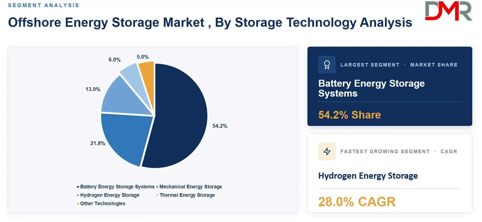Offshore Energy Storage Market , By Storage Technology Analysis
