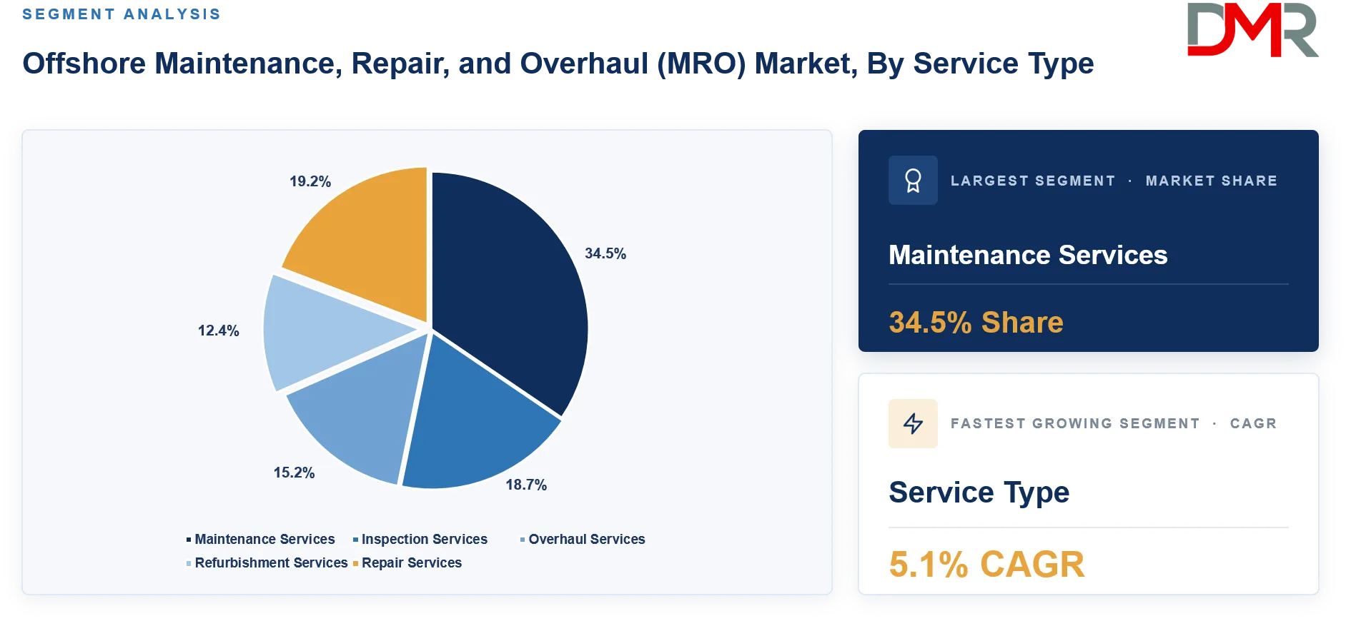 Offshore Maintenance, Repair, and Overhaul (MRO) Market By Service Type Share Analysis