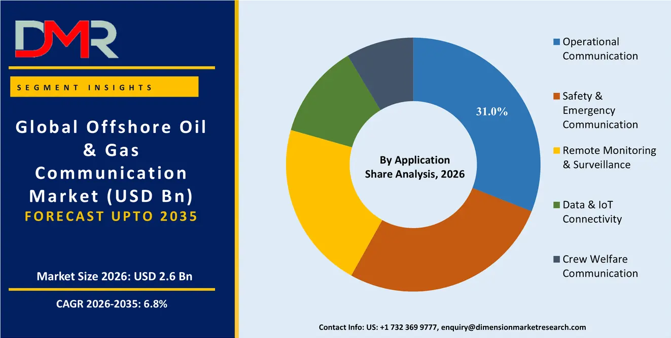 Offshore Oil Gas Communication Market By Application  Share Analysis