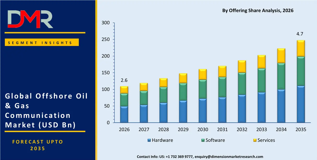 Offshore Oil Gas Communication Market By Offering Share Analysis