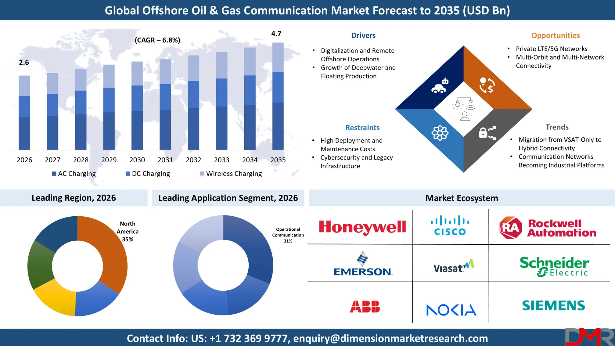 Offshore Oil Gas Communication Market Forecast to 2035