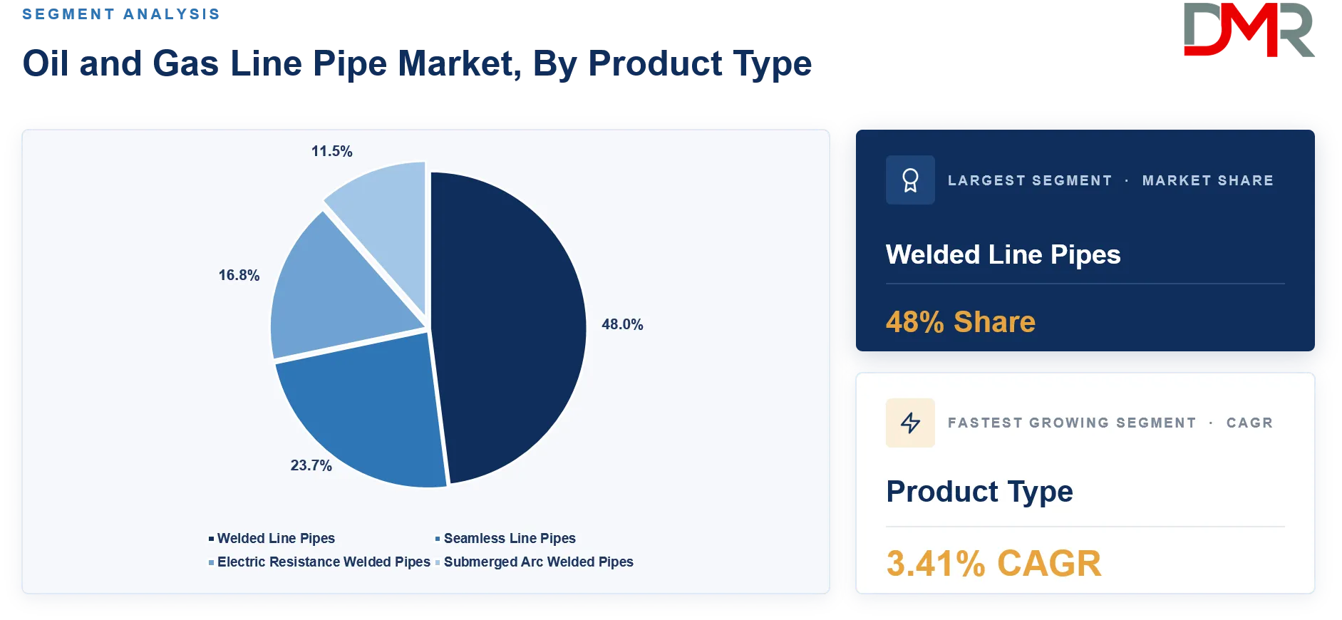 Oil and Gas Line Pipe Market By Product Type Share Analysis