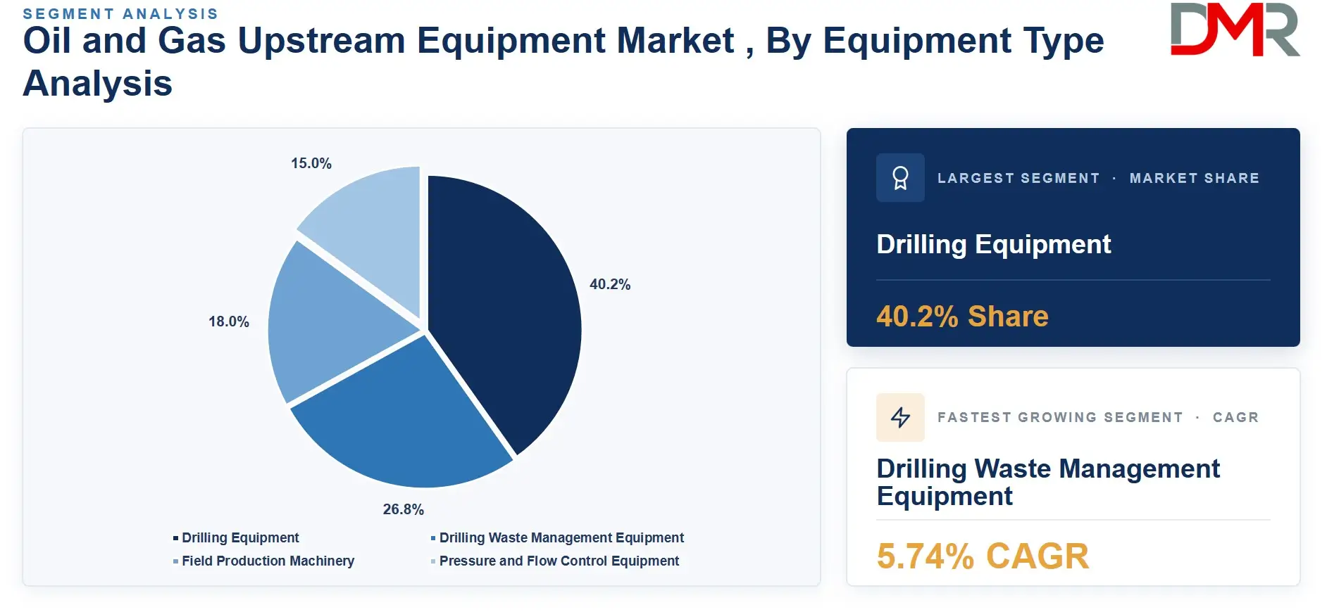 Oil and Gas Upstream Equipment Market , By Equipment Type Analysis