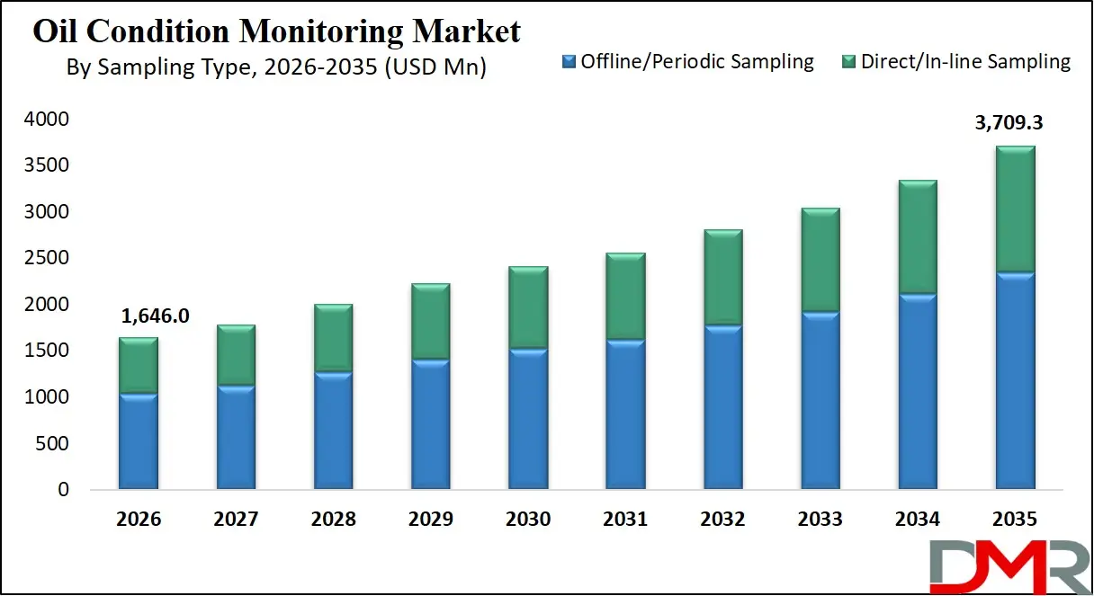 Oil Condition Monitoring Market By Sampling Type