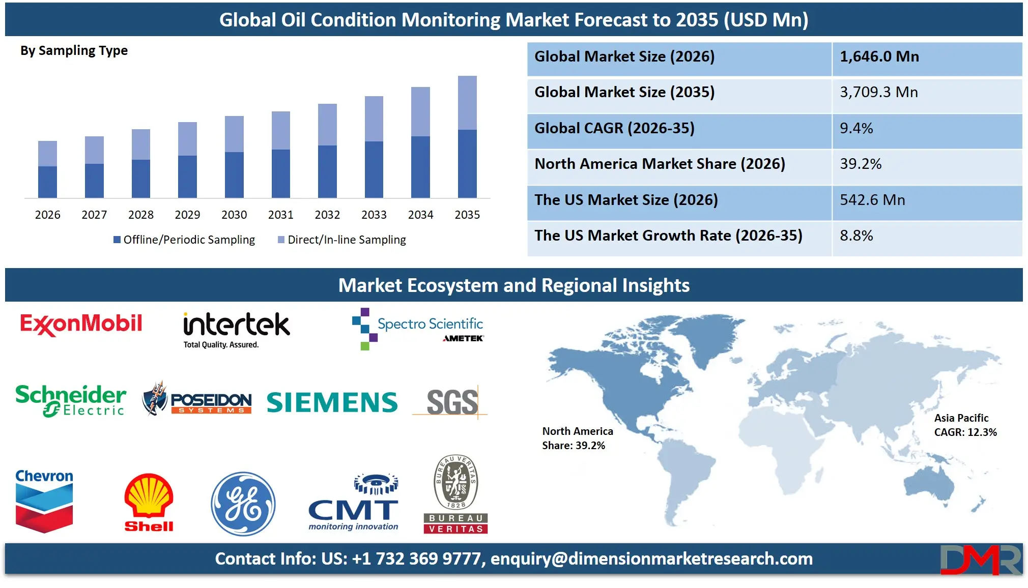 Oil Condition Monitoring Market Forecast to 2035